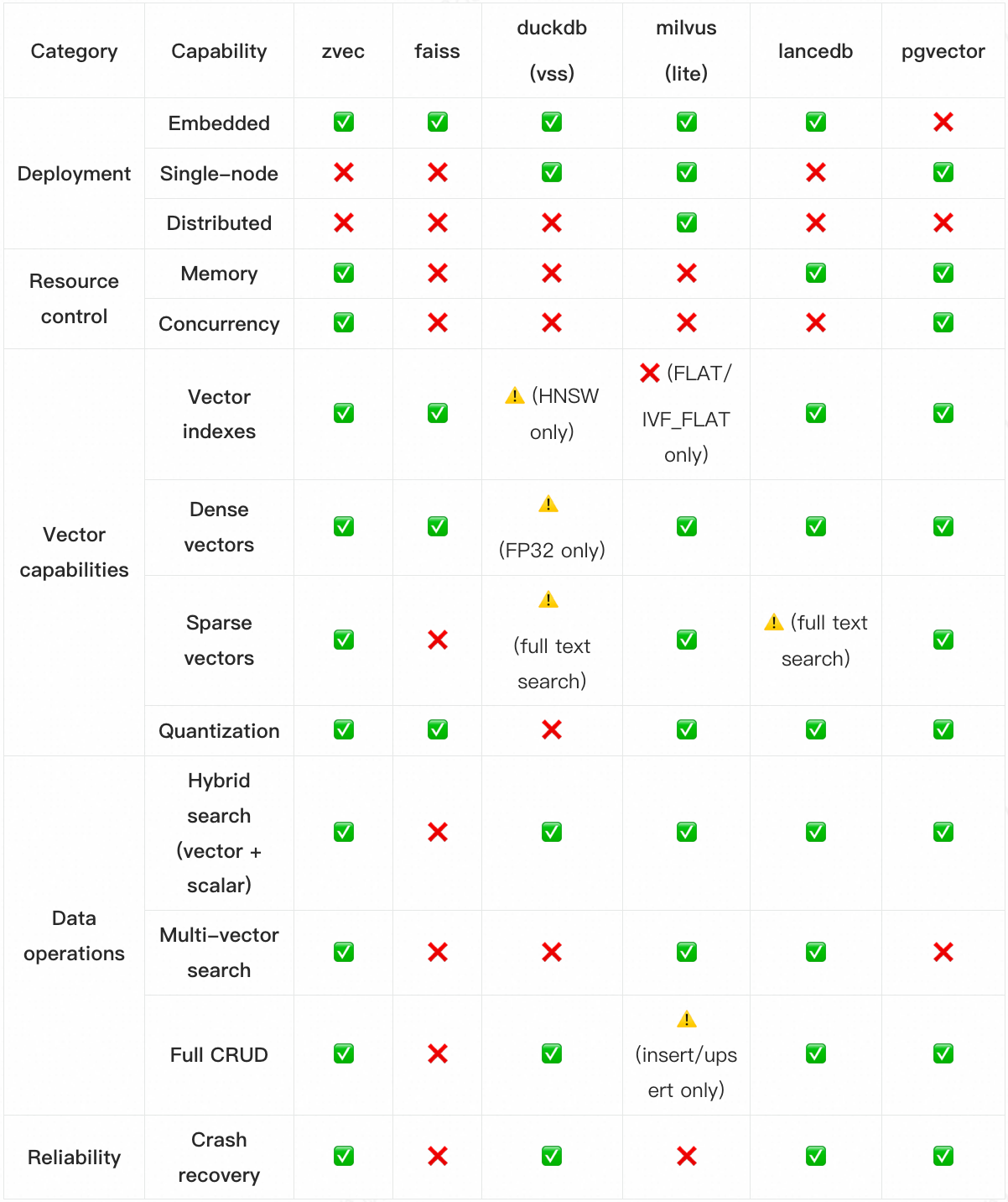 Key Comparisons