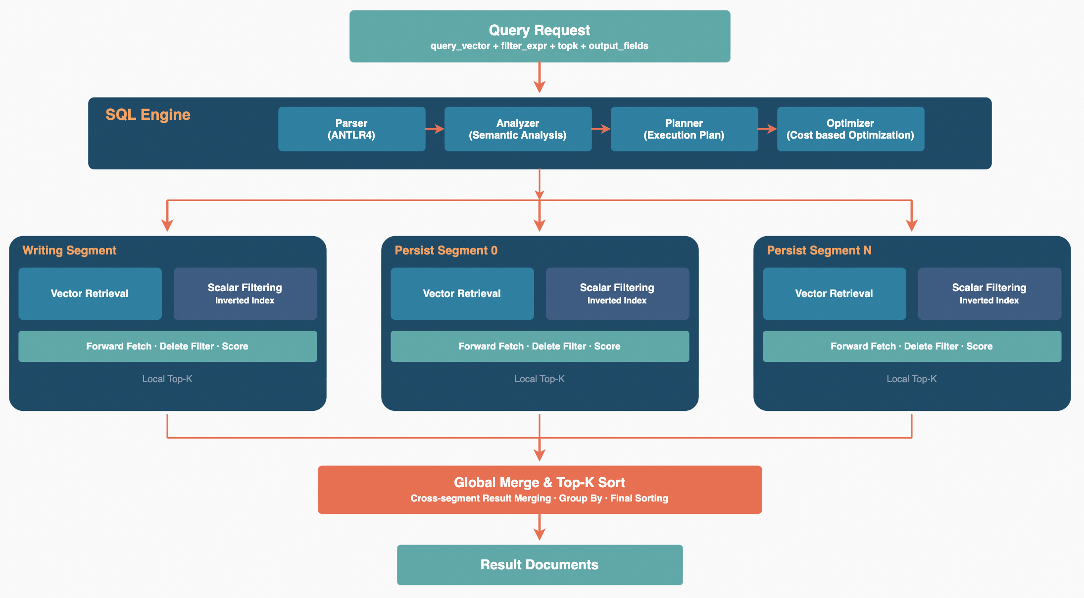 Query Path